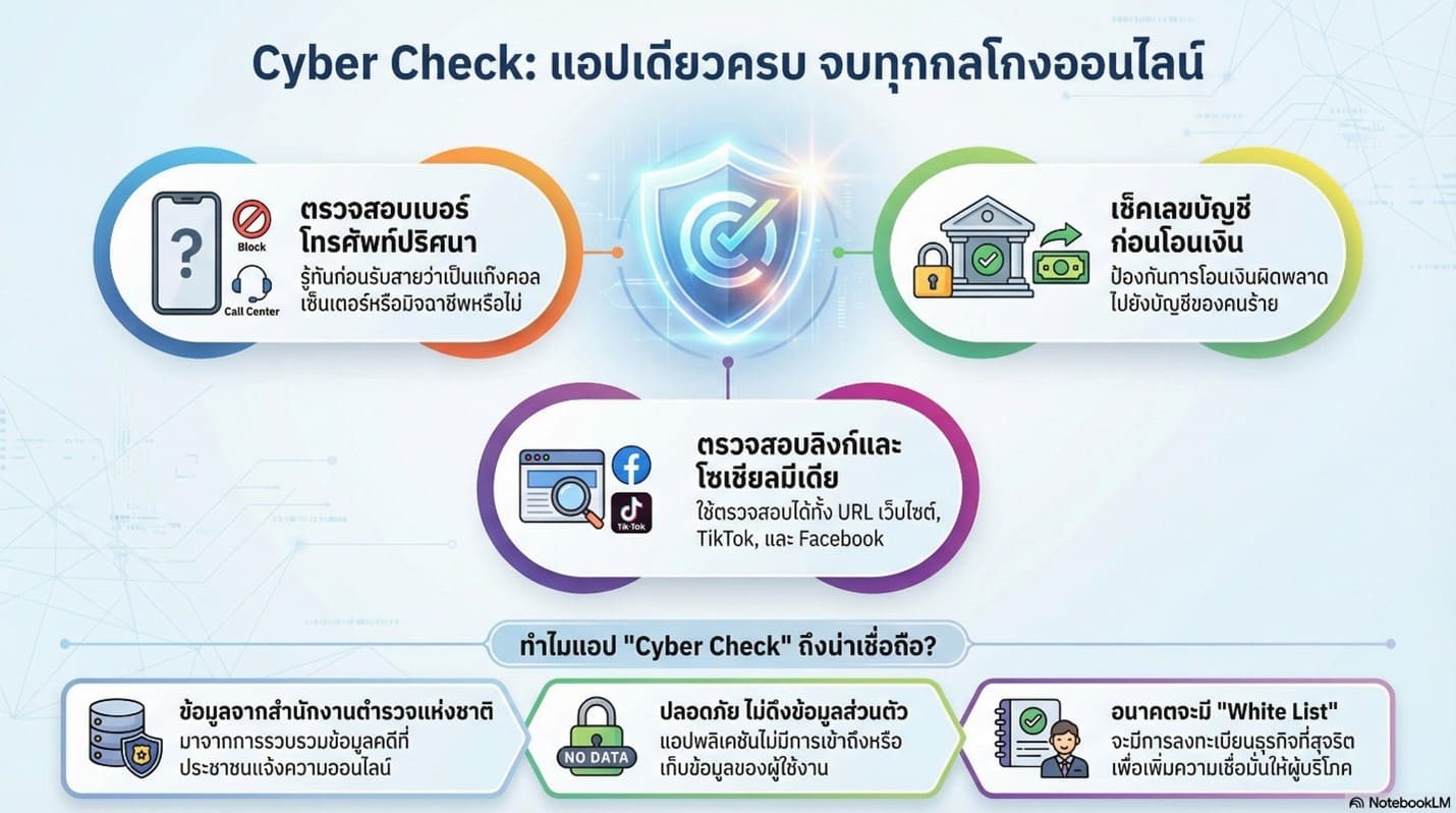 เช็กก่อนโอน! รู้ทันมิจฉาชีพด้วยแอป “Cyber Check” เกราะป้องกันจากตำรวจที่ทุกคนควรมี