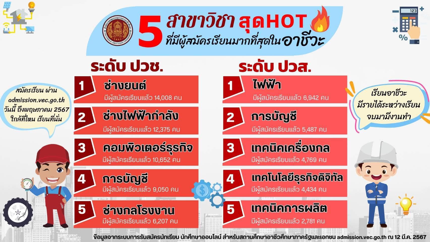 5 สาขาวิชา ที่สมัครเรียนอาชีวะสูงสุด ปวช.คือ ช่างยนต์ / ปวส.คือ ไฟฟ้า (ข้อมูล ณ วันที่ 12 มี.ค.2567) ยังเปิดรับไปจนถึง พ.ค.นี้