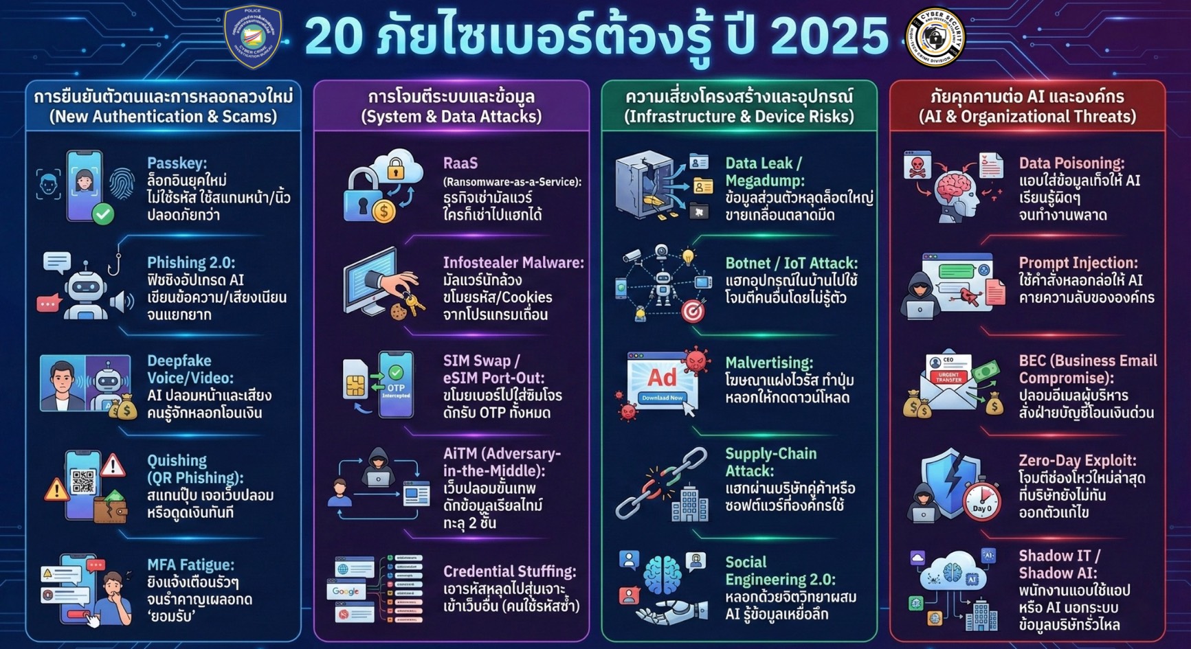 20 ภัยไซเบอร์ต้องรู้ ปี 2025