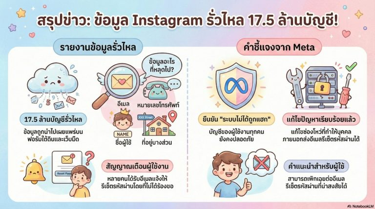 เตือน ผู้ใช้งาน Instagram ระวังข้อมูลบัญชีรั่วไหล