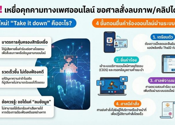 กฏหมายใหม่ “Take it down” เหยื่อคุกคามทางเพศ ยื่นเรื่องถึงศาล สั่งลบภาพ-คลิปออนไลน์ได้โดยตรงไม่ต้องรอฟ้อง